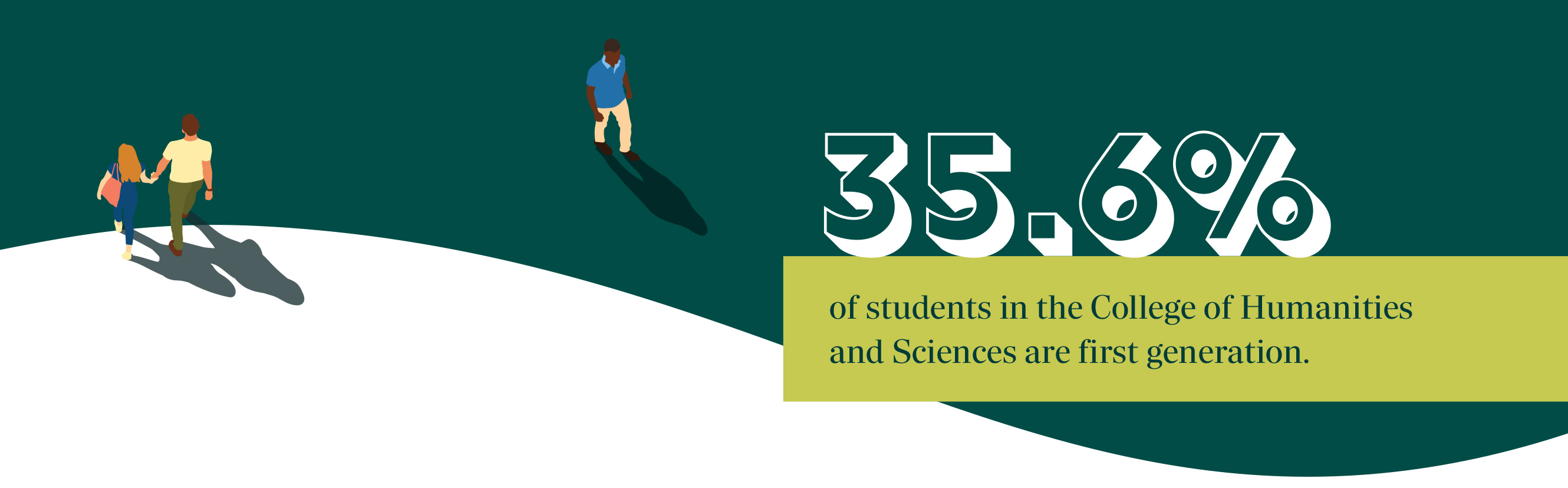 35.6% of students in the College of Humanities and Sciences are first generation.