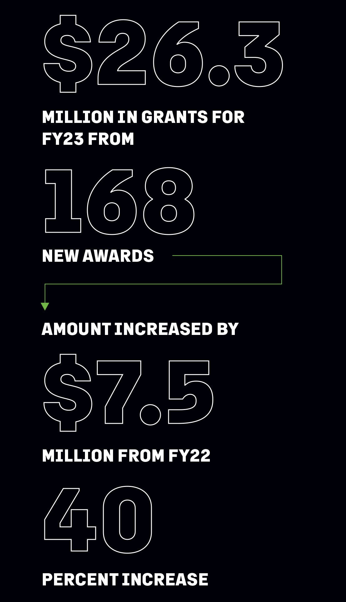 Text depicting the following stats: {"attributes":{}}6.3 million in grants for FY23 from 168 new awards, amount increased by $7.5 million from FY22, 40 percent increase