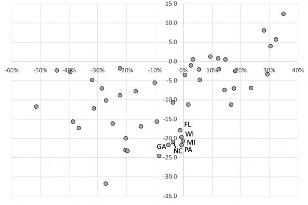 A scatter plot plotting values of each state across x (horizontal) and y (vertical) axes showing a positive correlation between state legislature partisan symmetry (y-axis) and the 2016 presidential vote margin between Clinton and Trump (x-axis) with a cluster of swing states (Florida, Wisconsin, Michigan, Georgia, North Carolina and Pennsylvania) clustered around the lowest part of the neg y-axis